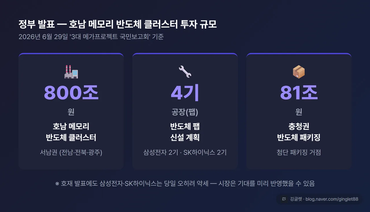 숫자 카드 인포그래픽 - 호남 800조 메모리 반도체 / 팹 4기(삼성 2·SK 2) / 충청 81조 패키징. 핵심 메시지 = 정부가 발표한 호남 800조 반도체 투자 규모와 공장 수를 한눈에