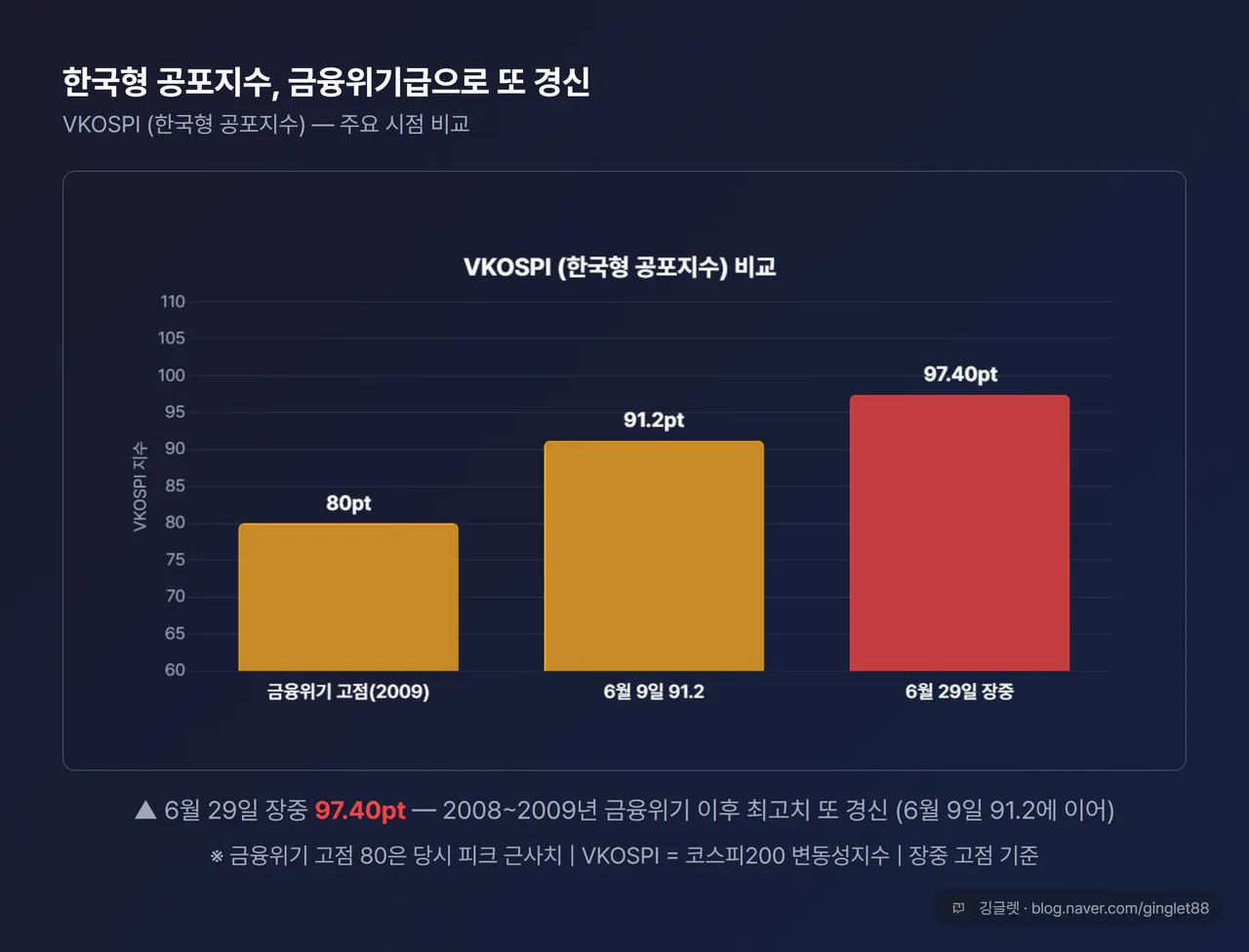 데이터 차트(quickchart.py –brand 막대) - VKOSPI 비교. 금융위기 고점 / 6월 9일 91.2 / 6월 29일 장중 97.40pt 막대 3개. 캡션에 “장중 97.40pt, 금융위기 이후 최고치 또 경신” 출처 표기. 핵심 메시지 = 한국형 공포지수가 금융위기급으로 다시 올라섰다