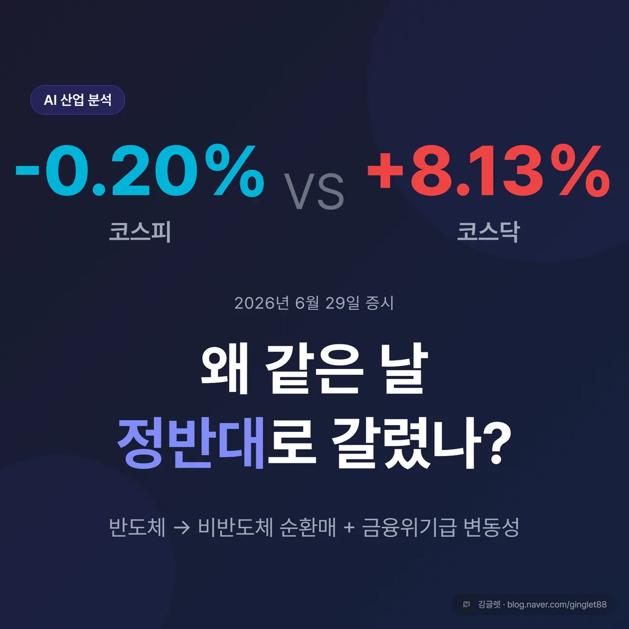 썸네일 - 좌우로 갈린 두 화살표. 왼쪽 ‘코스피 -0.20%’ 빨강 하락, 오른쪽 ‘코스닥 +8.13%’ 초록 급등. 가운데 큰 글씨 “왜 엇갈렸나?”, 네이비 배경. 핵심 메시지 = 같은 날 한 시장은 빠지고 한 시장은 폭등했다