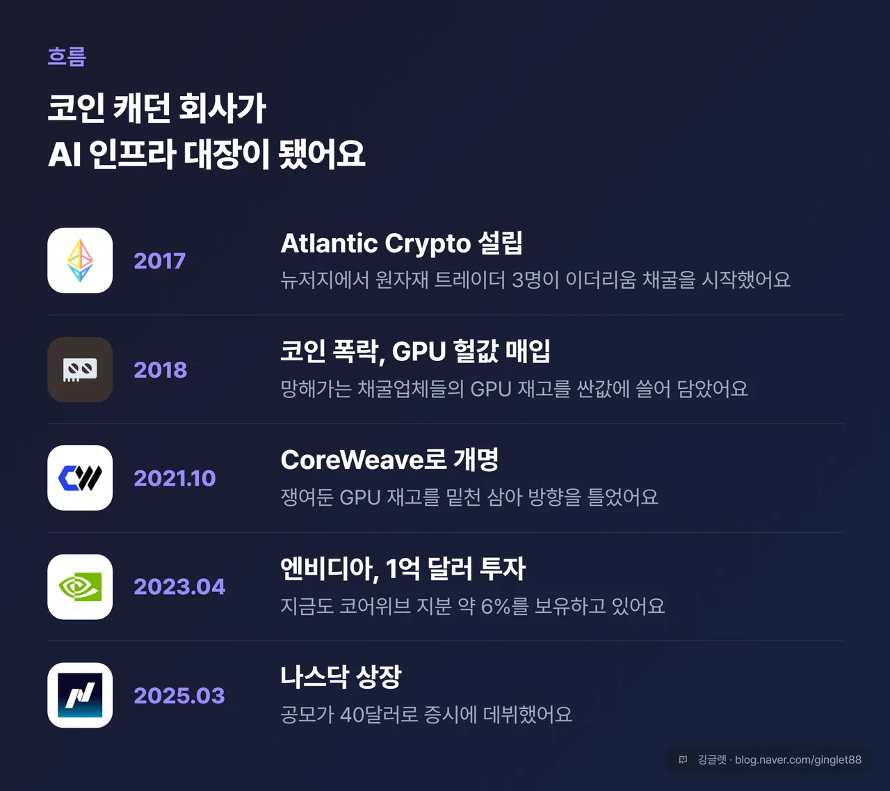 코어위브 연혁 타임라인 — 2017 Atlantic Crypto(이더리움 채굴) → 2018 폭락 GPU 헐값 매입 → 2021.10 CoreWeave 개명 → 2023.04 엔비디아 1억 달러 투자 → 2025.03 나스닥 상장
