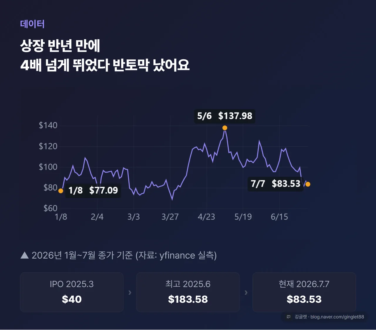 코어위브 주가 추이 라인차트 — 2026년 1월~7월 종가, 5월 고점 $137.98 포함, IPO $40(2025.3) → 최고 $183.58(2025.6) → $83.53(2026.7.7)