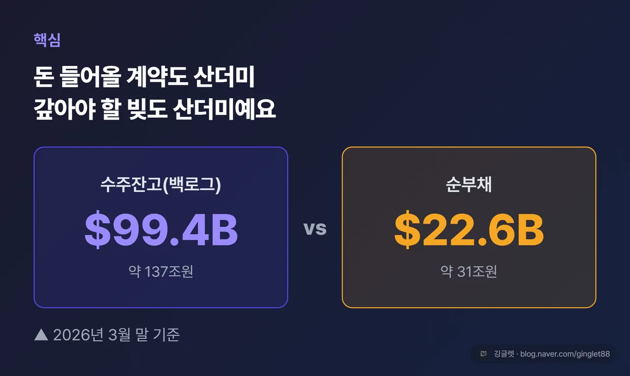히어로 넘버 카드 — “계약 $99.4B(약 137조원)” vs “순부채 약 $22.6B(약 31조원)” 큰 숫자 대비