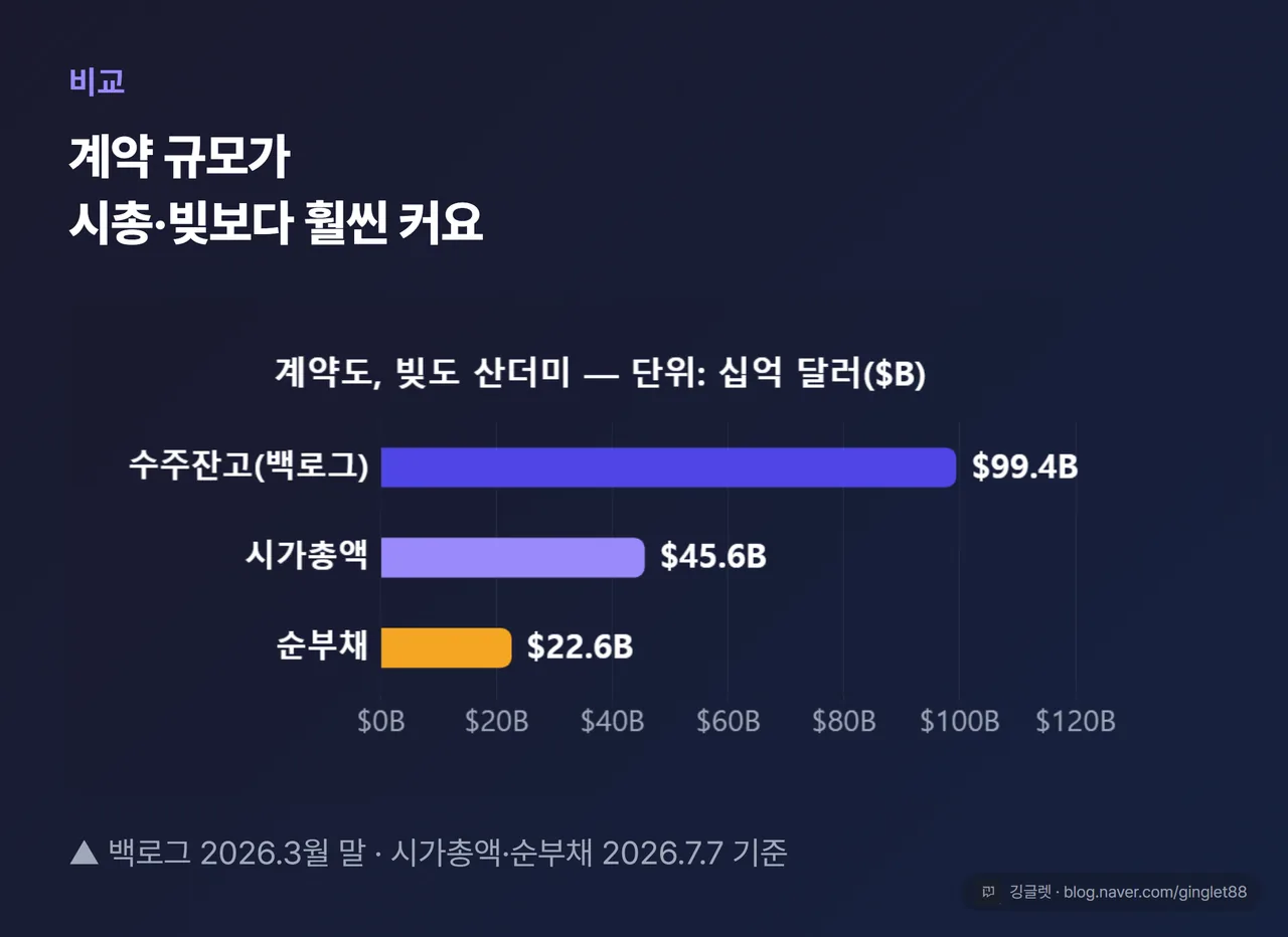 백로그·시가총액·순부채 막대 그래프 — 백로그 $99.4B / 시총 약 $45.6B / 순부채 약 $22.6B