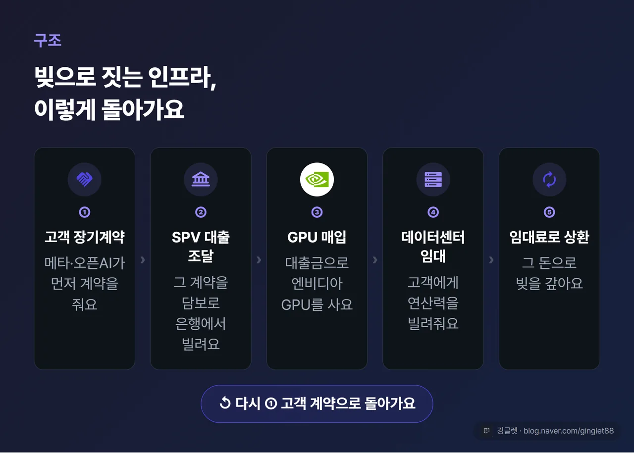 ‘빚으로 짓는 인프라’ 5단계 순환 다이어그램 — ①고객 장기계약(담보) → ②SPV가 대출 조달 → ③엔비디아 GPU 매입 → ④데이터센터 임대 → ⑤임대료로 빚 상환 → 다시 ①