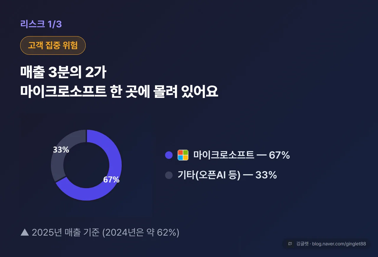 리스크 1/3 — 고객 집중 도넛차트 “2025년 매출의 약 67%가 마이크로소프트 한 곳” + 오픈AI 등 나머지