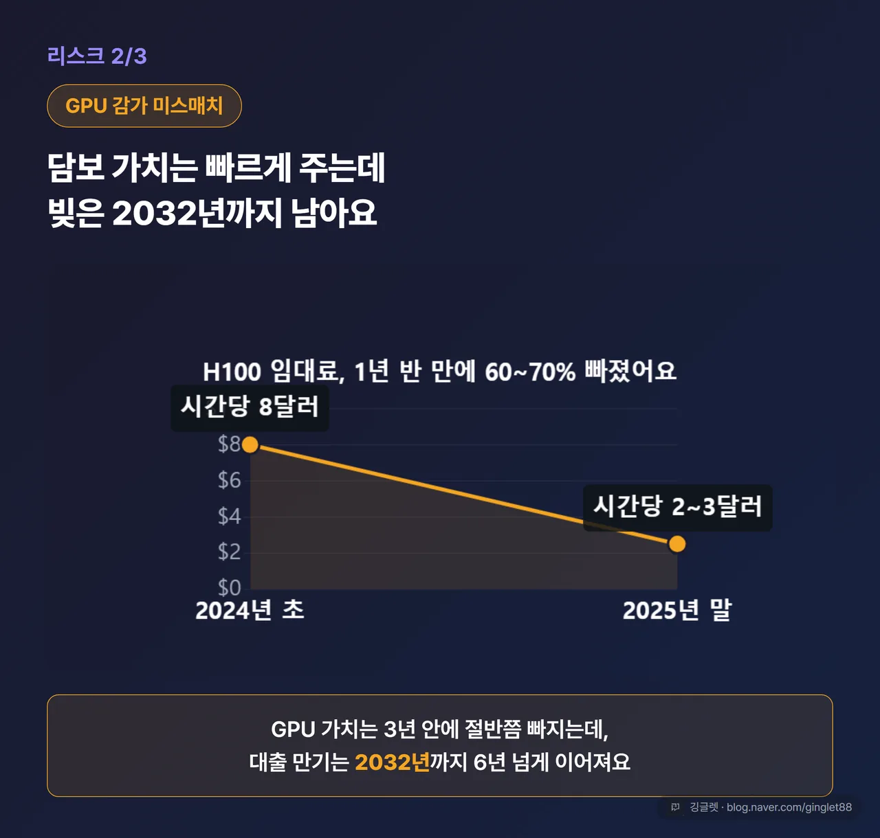 리스크 2/3 — GPU 감가 미스매치: H100 시간당 임대료 하락곡선($8→$2~3, -60~70%) vs 대출 만기 2032년 대비