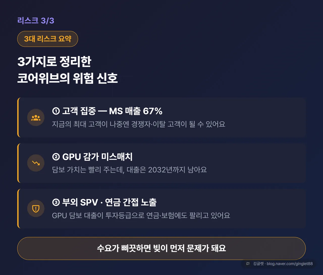 리스크 3/3 — 3대 리스크 요약 카드: ①고객 집중(MS 67%) ②GPU 감가 미스매치 ③부외 SPV·연금 간접 노출