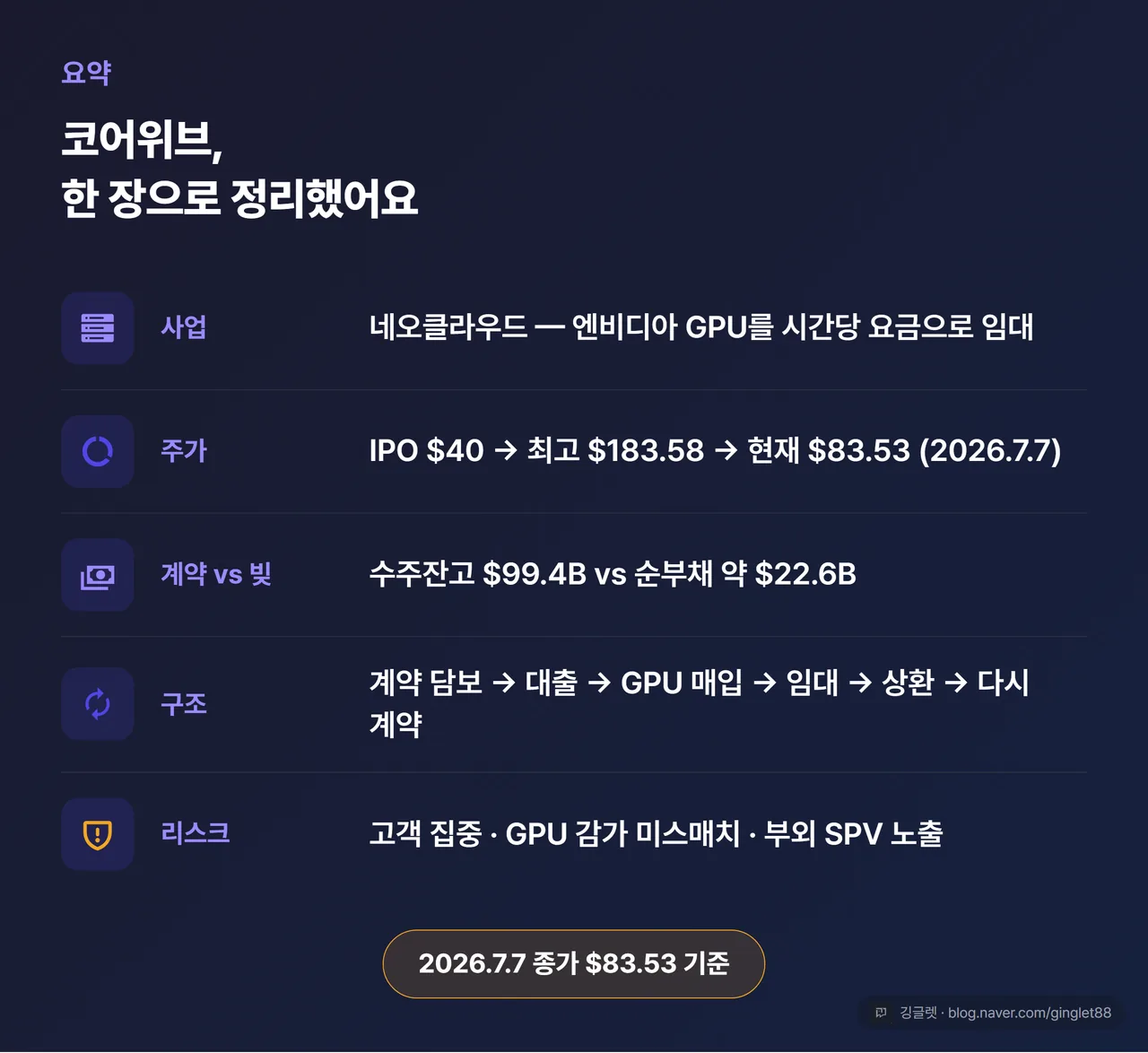 코어위브 한 장 요약 정리표 — 사업(네오클라우드·GPU 임대) / 주가(IPO $40→ATH $183.58→$83.53, asof 2026.7.7) / 계약 $99.4B vs 순부채 ~$22.6B / 구조(계약담보→빚→GPU→임대→상환) / 리스크 3종