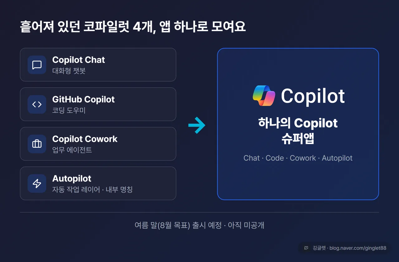 왼쪽에 흩어진 카드 4개(Copilot Chat·GitHub Copilot·Copilot Cowork·Autopilot) → 오른쪽 ‘하나의 Copilot 슈퍼앱’ 박스로 모이는 통합 다이어그램, 하단 캡션 “여름 말(8월 목표) 출시 예정 · 아직 미공개”