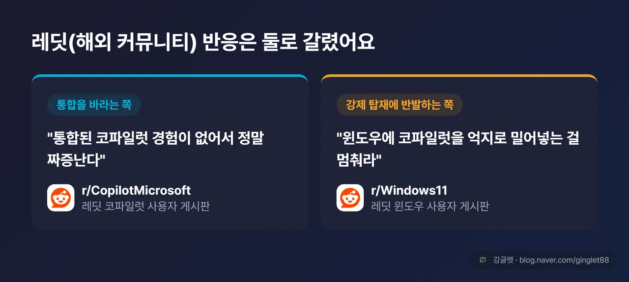 레딧 반응 인용 카드 2개 병렬 — “통합된 경험이 없어 짜증난다”(통합 수요) vs “코파일럿 강요를 멈춰라”(반발), 출처 표기 r/CopilotMicrosoft · r/Windows11
