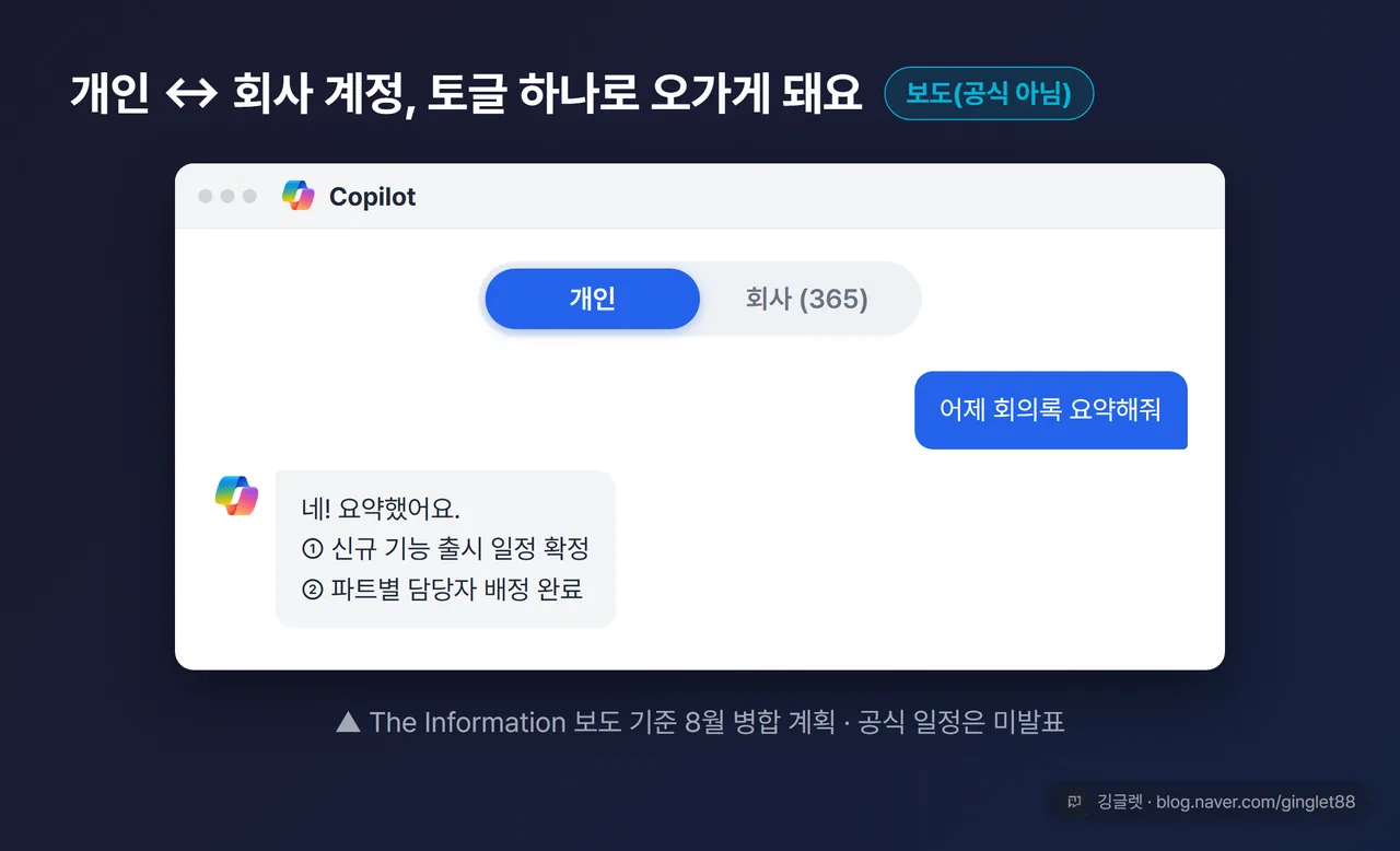코파일럿 앱 UI 목업 — 상단에 ‘개인 ↔ 회사(365)’ 토글 스위치가 강조된 채팅 화면, 캡션 “The Information 보도 기준 8월 병합 계획 · 공식 일정 미발표”