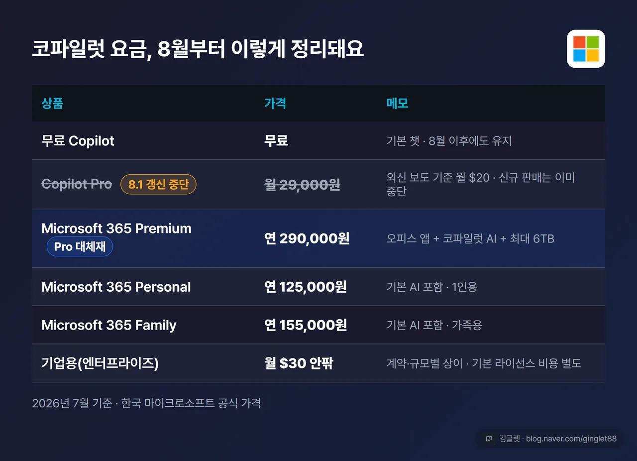 요금제 비교표 — 무료 Copilot(기본 챗) / Copilot Pro(취소선 + ‘8.1 갱신 중단’ 배지) / M365 Premium 연 290,000원 / Personal 연 125,000원 / Family 연 155,000원 / 기업 엔터프라이즈 월 $30 안팎(계약별 상이)