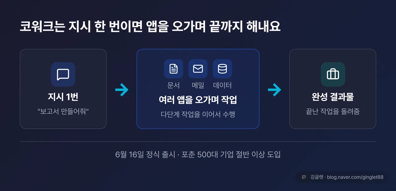 코워크 작동 다이어그램 — ‘지시 1번’ 카드 → 여러 앱 아이콘(문서·메일·데이터)을 가로지르는 화살표 → ‘완성 결과물’ 카드, 하단 캡션 “6월 16일 정식 출시 · 포춘 500대 기업 절반 이상 도입”