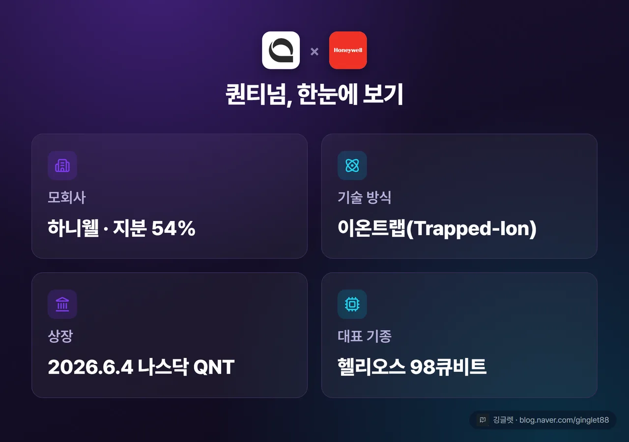 퀀티넘 한눈에 카드 - 모회사 하니웰·지분 54%, 기술 이온트랩, 상장 2026.6.4 나스닥 QNT, 대표 헬리오스 98큐비트