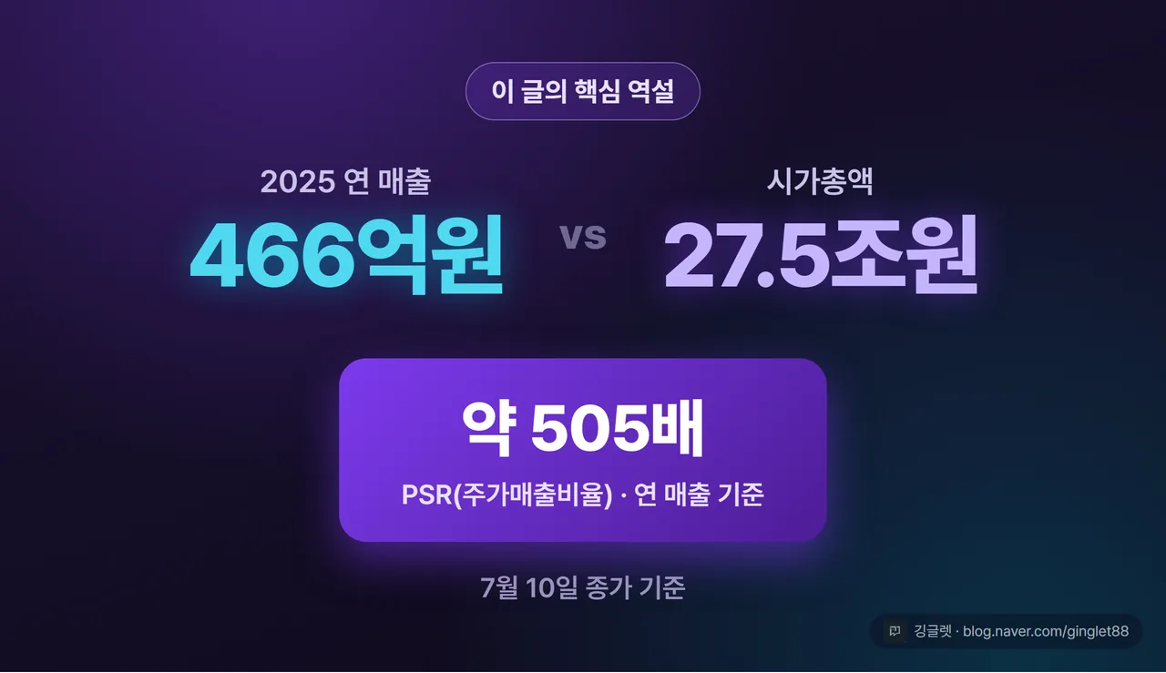 히어로 넘버 대비 - 2025 연 매출 466억원 vs 시총 27.5조원, 약 505배