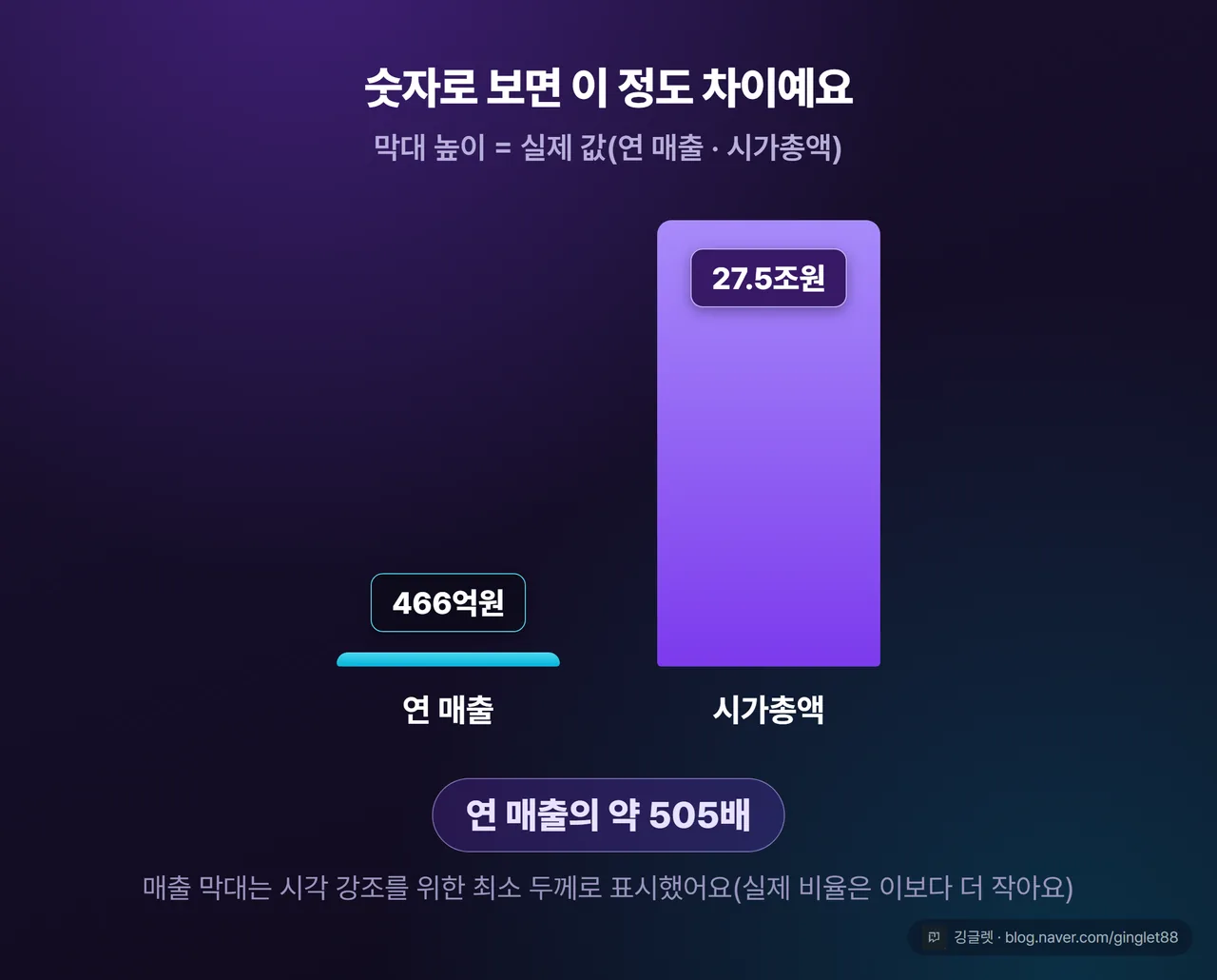 연 매출 vs 시가총액 스케일 비교 - 막대 높이는 실제 원값, 연 매출의 약 505배