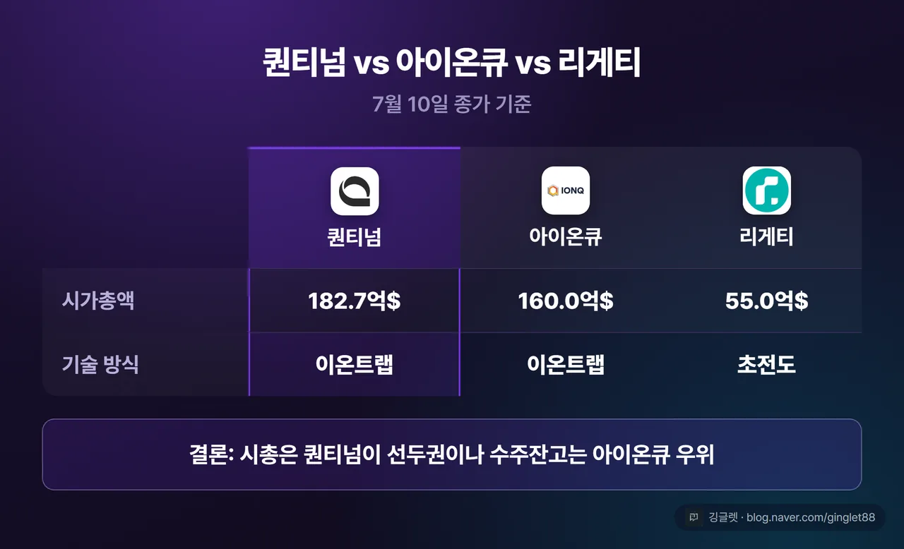 퀀티넘 vs 아이온큐 vs 리게티 비교표 - 시가총액·기술 방식, 7월 10일 종가 기준