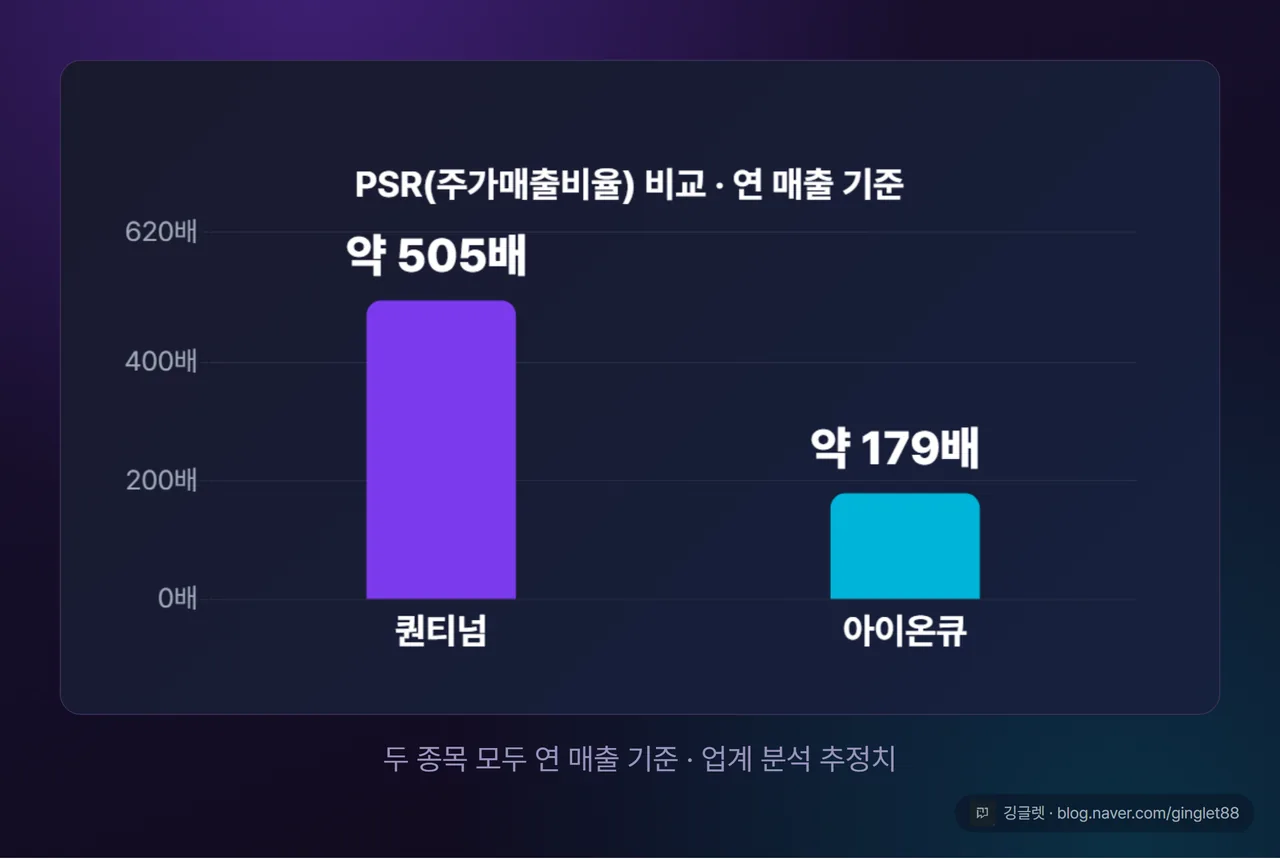 PSR 비교 막대 - 퀀티넘 약 505배 vs 아이온큐 약 179배