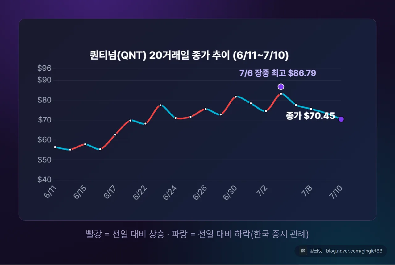 퀀티넘 20거래일 종가 라인차트 - 2026.06.11~07.10, 7/6 장중 최고 86.79달러, 7월 10일 종가 70.45달러
