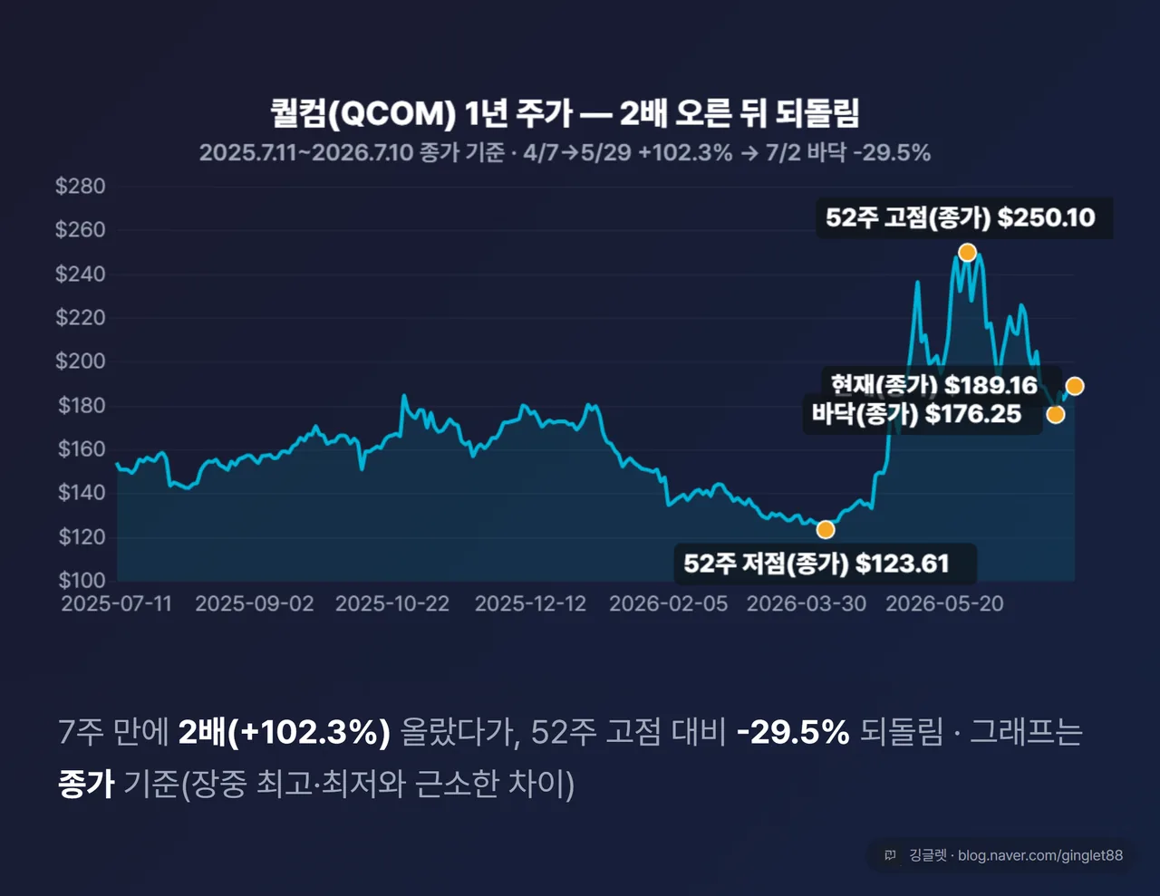 1년 주가 꺾은선 - 4/7 저점 52주 최저에서 5/29 고점 52주 최고까지 +102.3%, 이후 7/2 바닥까지 -29.5% 되돌림 (종가 기준)