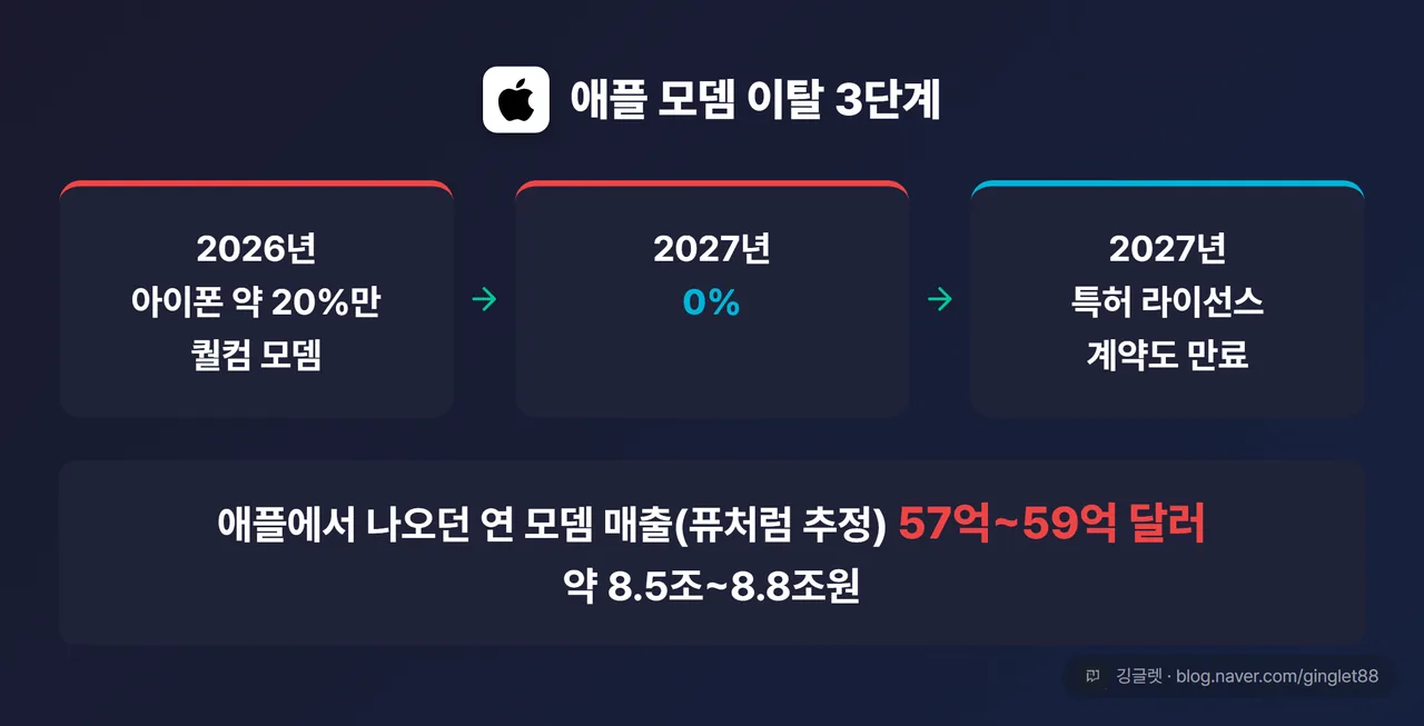 애플 모뎀 이탈 3단계 - 2026년 아이폰 약 20%만 퀄컴 모뎀 → 2027년 0% → 2027년 특허 라이선스 계약도 만료, 퓨처럼 추정 연 57억~59억 달러