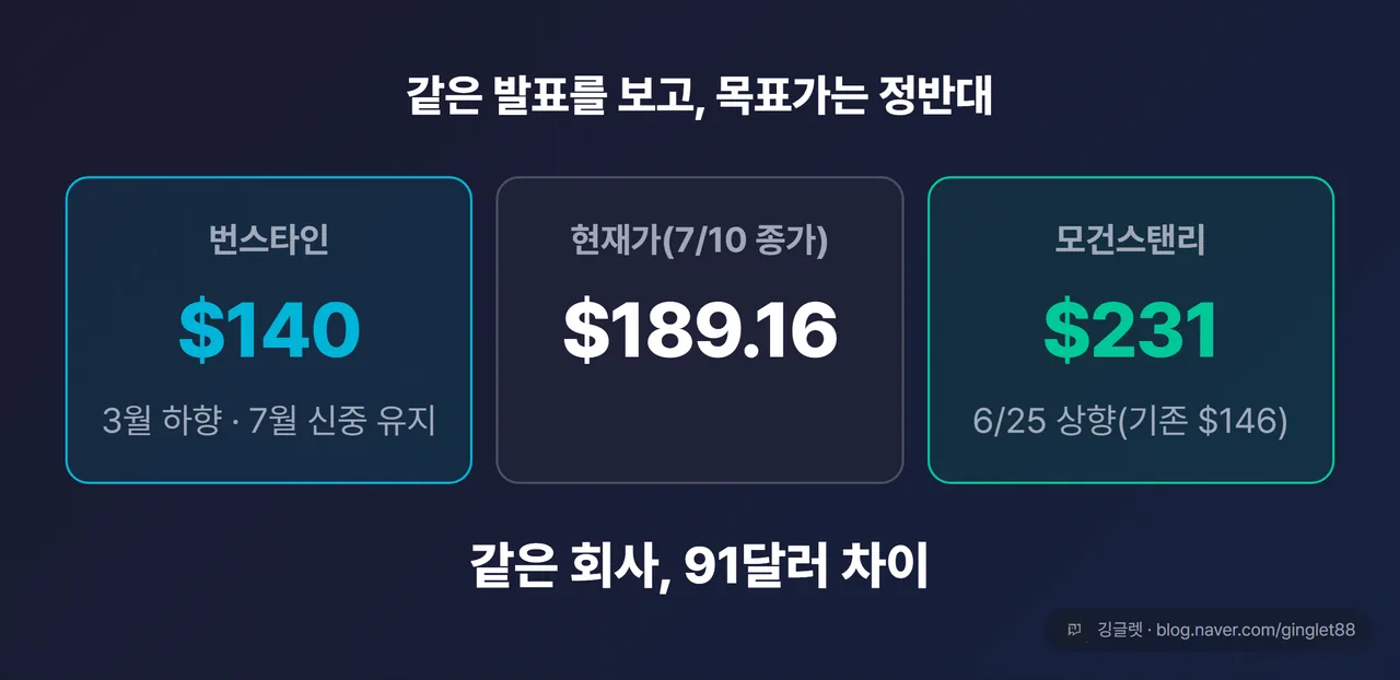 애널리스트 목표가 양극단 - 번스타인 $140(3월 하향·7월 신중 유지) vs 현재가 $189.16(7/10 종가) vs 모건스탠리 $231(6/25 상향), 같은 회사 91달러 차이