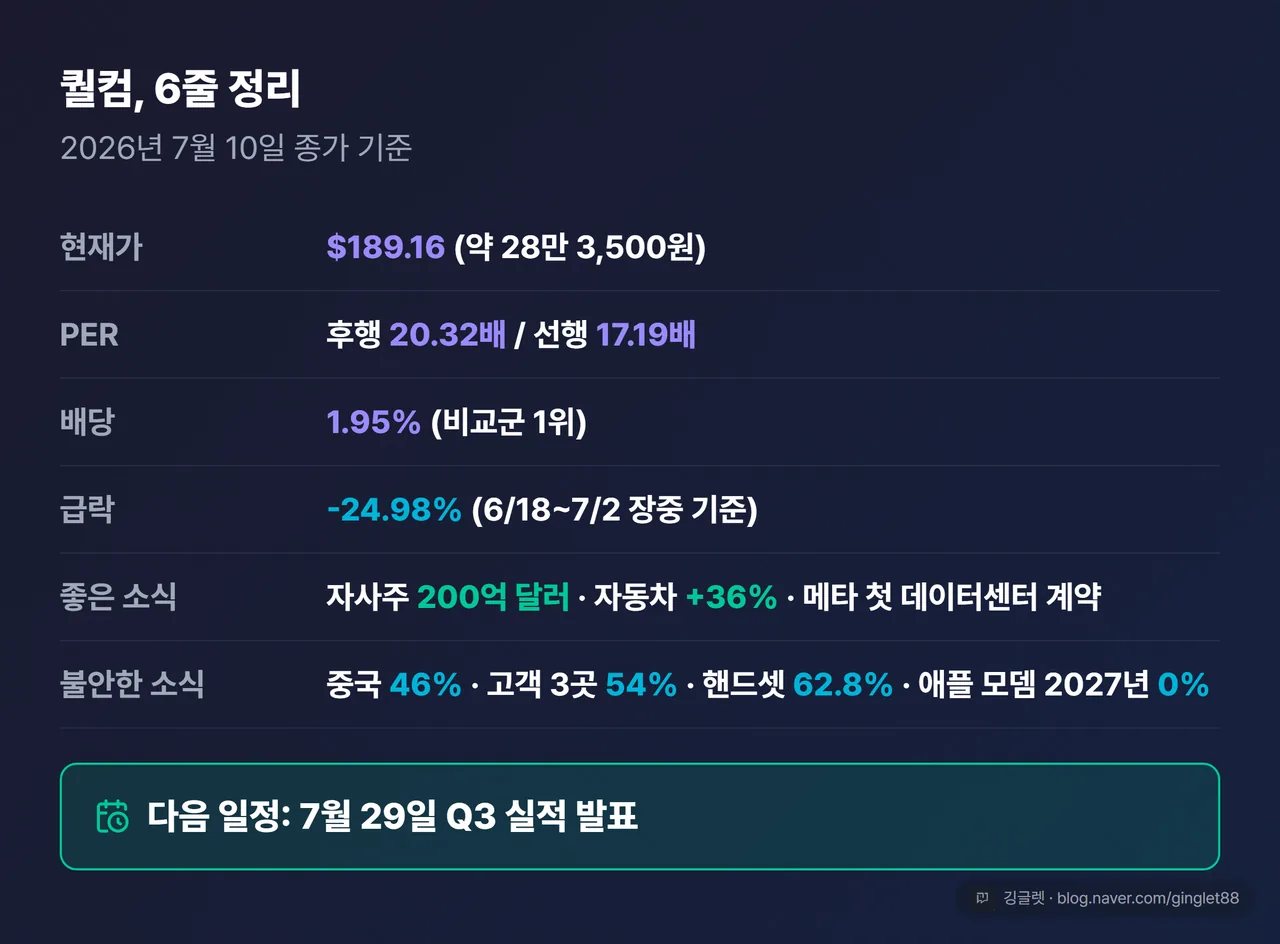 퀄컴 6줄 정리 - 현재가 $189.16, PER 후행 20.32배/선행 17.19배, 배당 1.95%, 급락 -24.98%, 좋은 소식과 불안한 소식, 다음 일정 7월 29일 Q3 실적