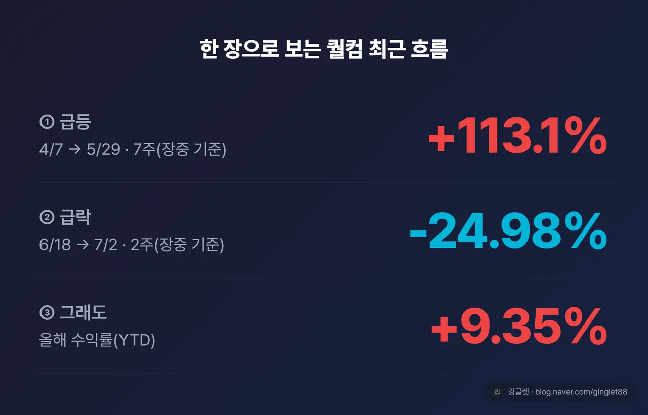 히어로 넘버 3단 - 급등 +113.1%(4/7→5/29 7주 장중 기준), 급락 -24.98%(6/18→7/2 2주 장중 기준), 그래도 올해 수익률 +9.35%