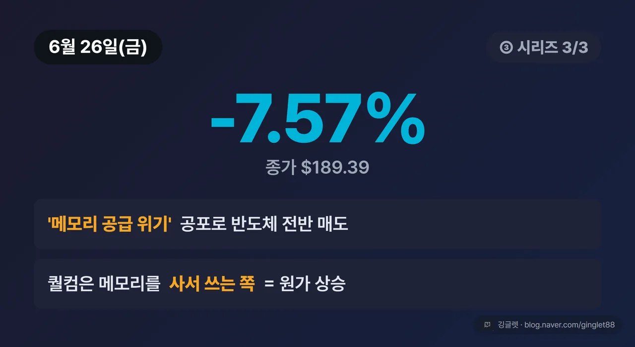 (시리즈 3/3) 6월 26일 카드 - 종가 $189.39, -7.57%, ‘메모리 공급 위기’ 공포로 반도체 전반 매도 + 퀄컴은 메모리를 사서 쓰는 쪽(원가 상승)