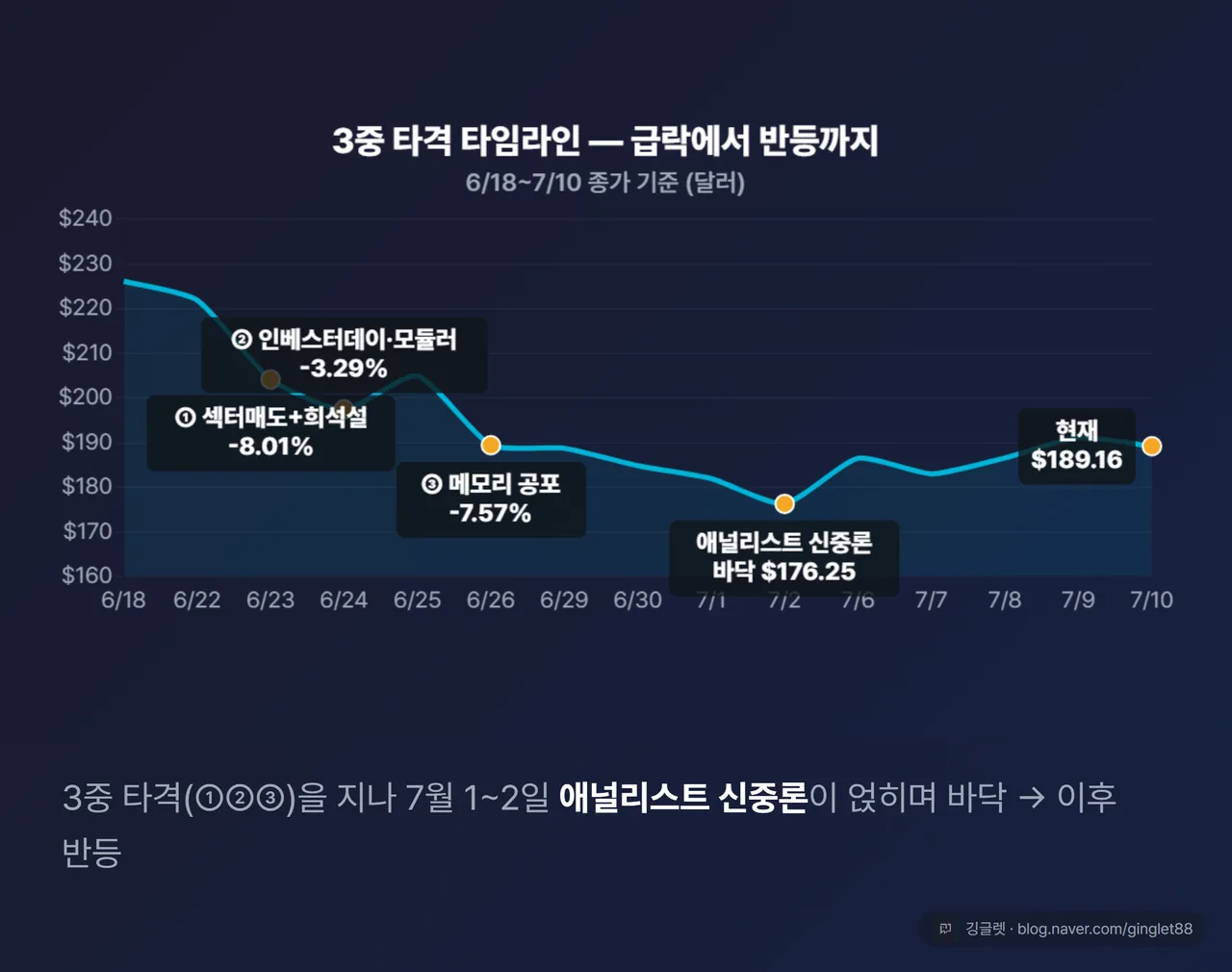 급락·반등 타임라인 꺾은선(6/18~7/10, 종가 기준) - 3중 타격(섹터매도·인베스터데이·모듈러·메모리공포)을 지나 7/1~2 애널리스트 신중론으로 바닥, 이후 반등