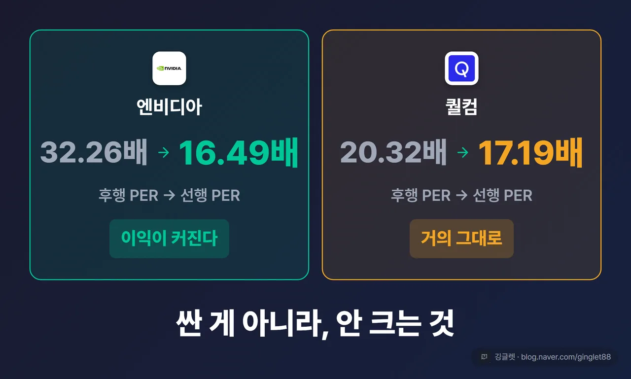 선행 PER 역설 - 엔비디아 32.26배→16.49배(이익이 커진다) vs 퀄컴 20.32배→17.19배(거의 그대로), 싼 게 아니라 안 크는 것