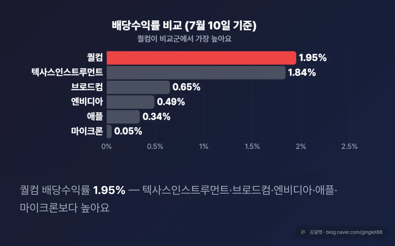 배당수익률 가로 막대(7월 10일 기준) - 퀄컴 1.95%, 텍사스인스트루먼트 1.84%, 브로드컴 0.65%, 엔비디아 0.49%, 애플 0.34%, 마이크론 0.05%