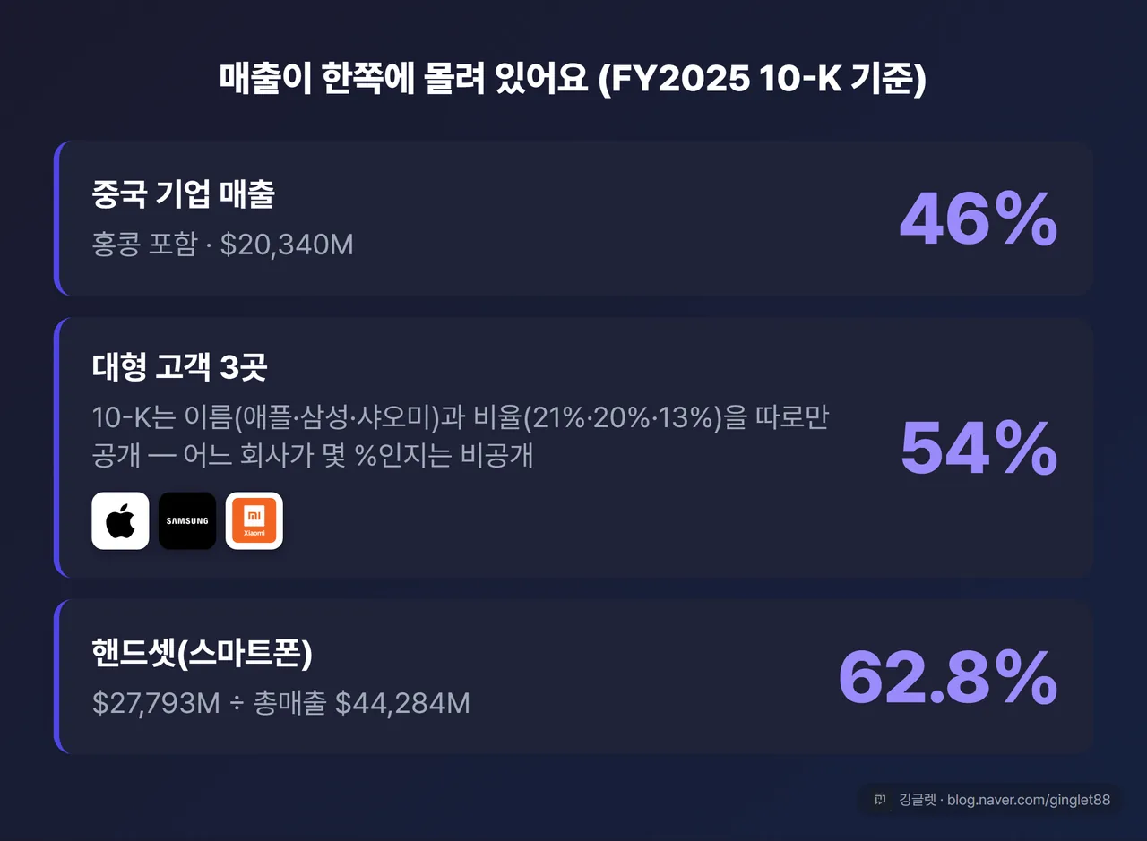 매출 편중 도식(FY2025 10-K 기준) - 중국 기업 매출 46%, 대형 고객 3곳 54%(애플·삼성·샤오미, 개별 비중 비공개), 핸드셋 62.8%