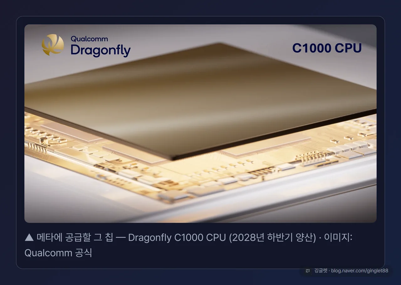 메타에 공급할 그 칩 - Dragonfly C1000 CPU(2028년 하반기 양산), 이미지: Qualcomm 공식