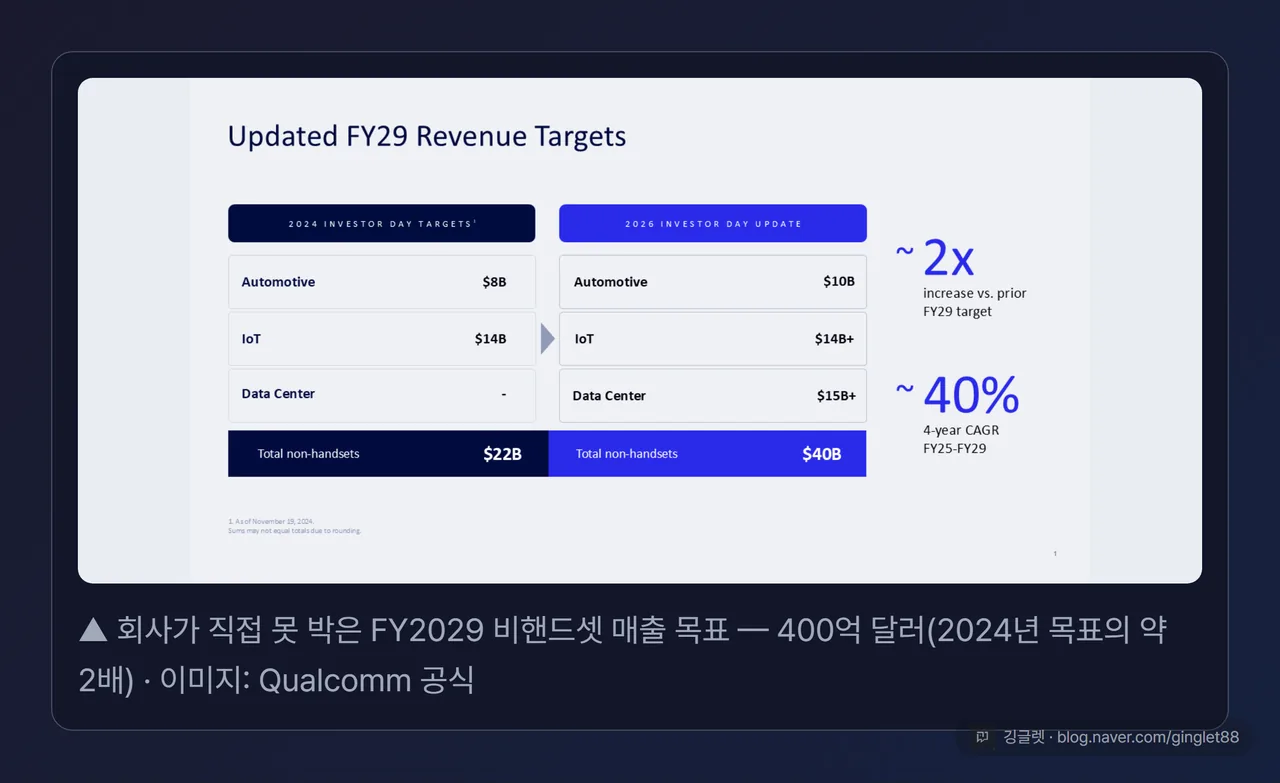 회사가 직접 못 박은 FY2029 비핸드셋 매출 목표 400억 달러(2024년 목표의 약 2배), 이미지: Qualcomm 공식
