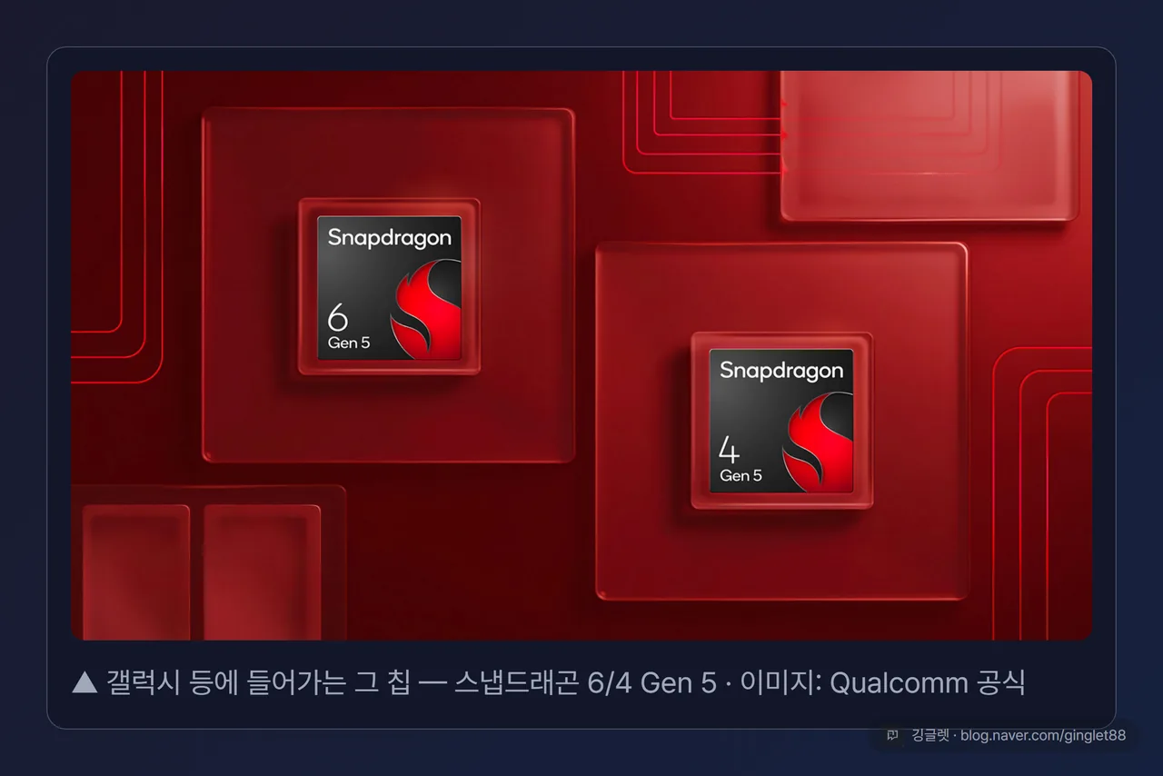 갤럭시 등에 들어가는 그 칩 - 스냅드래곤 6/4 Gen 5, 이미지: Qualcomm 공식