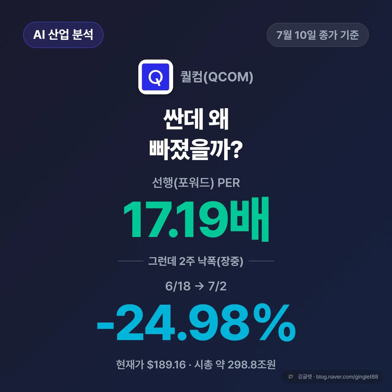 썸네일 - 퀄컴 로고, 선행 PER 17.19배 vs 2주 낙폭 -24.98% 정면 대비, “싼데 왜 빠졌을까?”