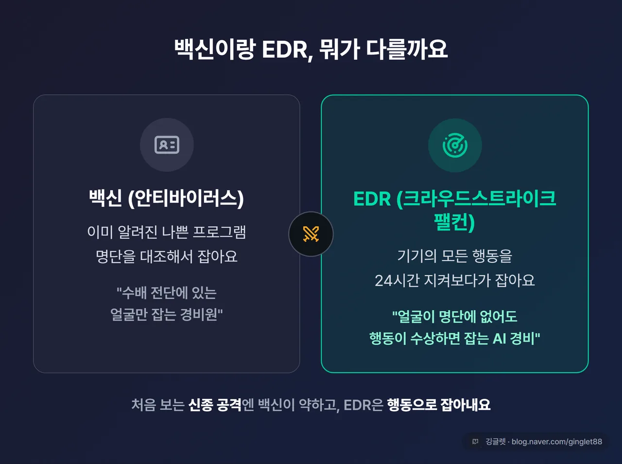 백신 vs EDR 다이어그램 — 좌 “명단에 있는 얼굴만 잡는 백신” / 우 “행동이 수상하면 잡는 EDR”, 다크톤 2단