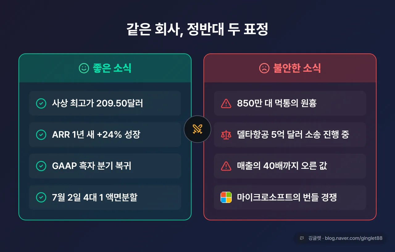 좋은 소식 4 vs 불안한 소식 4 정면 대비 카드 — 사상 최고가·ARR 성장·흑자 복귀·액면분할 vs 850만 대 원흉·소송·고밸류·MS 번들 경쟁