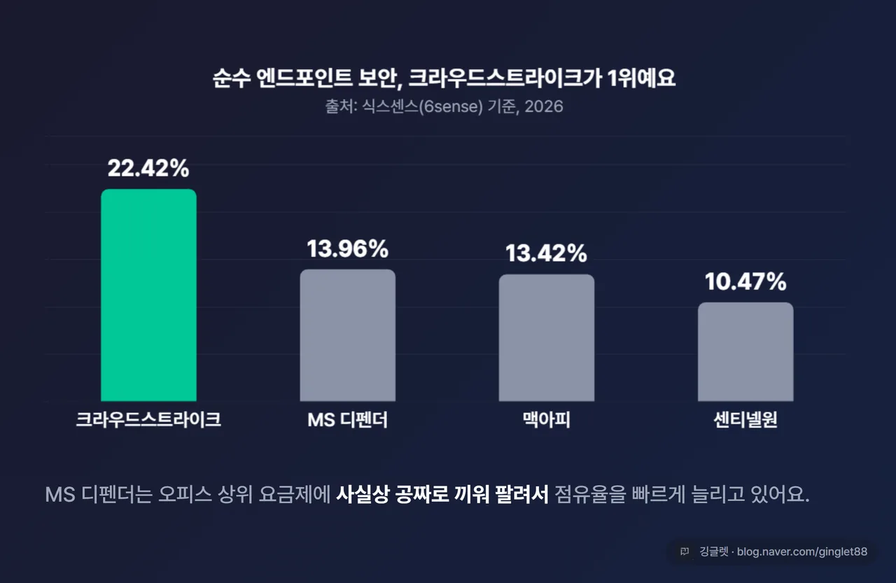 순수 엔드포인트 보안 점유율 막대 — 크라우드스트라이크 22.42% / MS 디펜더 13.96% / 맥아피 13.42% / 센티넬원 10.47%
