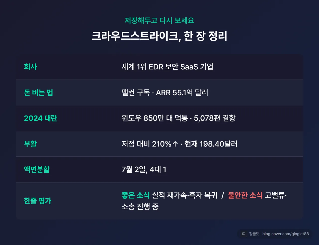 크라우드스트라이크 한 장 정리표 — 회사·돈 버는 법·2024 대란·부활·액면분할·좋은 소식과 불안한 소식 요약