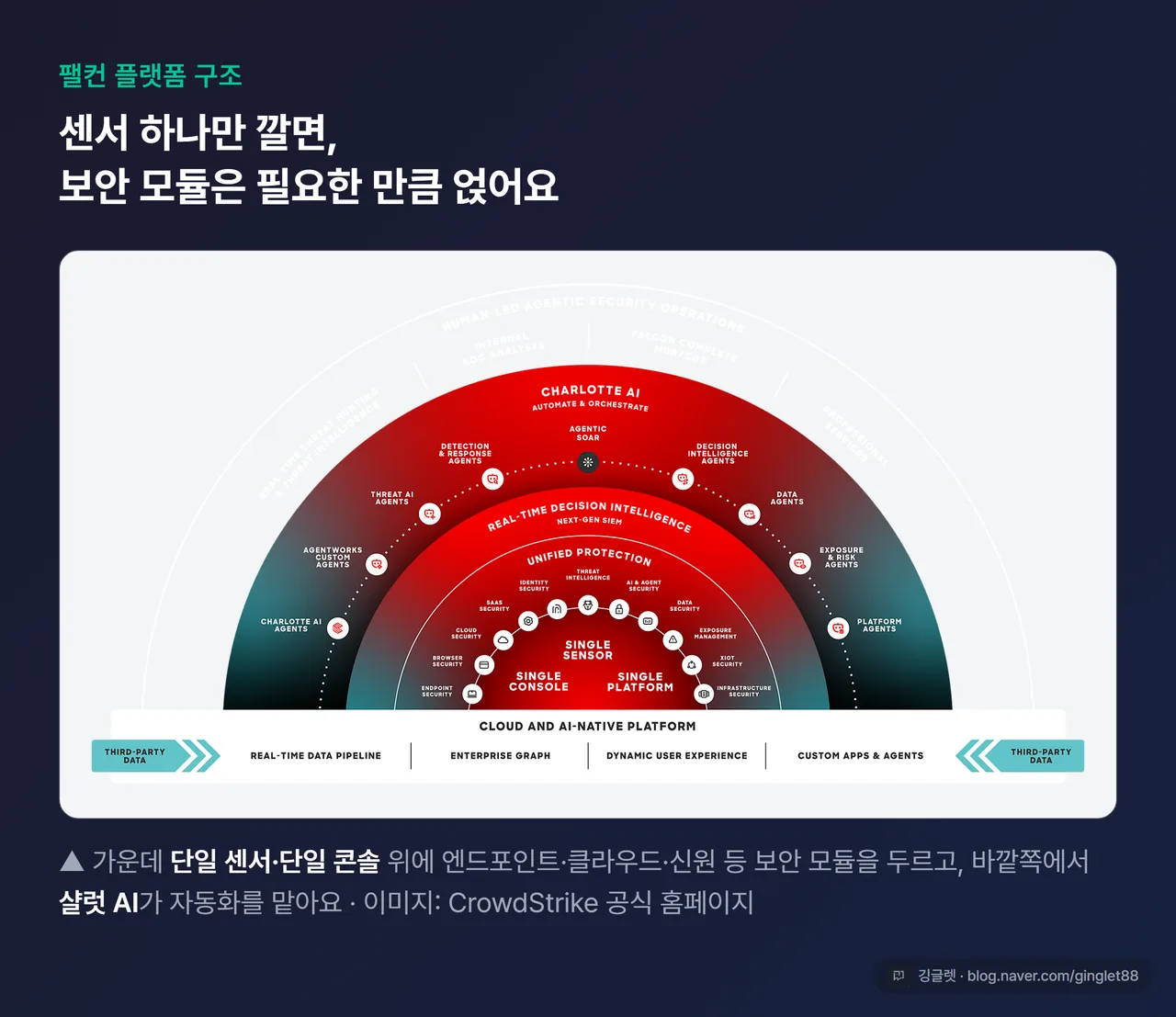 팰컨 플랫폼 구조도 — 센서 1개 위에 보안 모듈(엔드포인트·클라우드·신원·AI 보안)을 얹는 구조