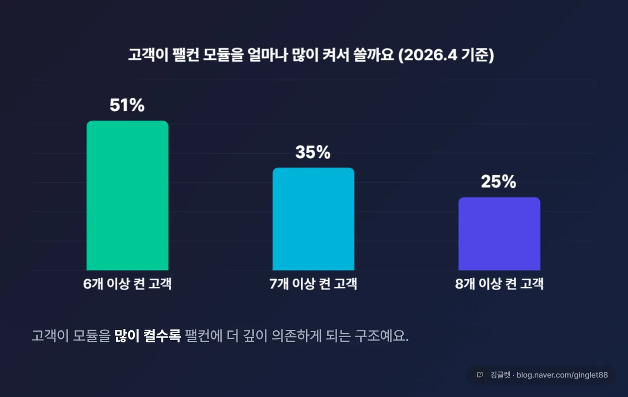 팰컨 모듈 채택률 막대 — 6개+ 51% / 7개+ 35% / 8개+ 25%