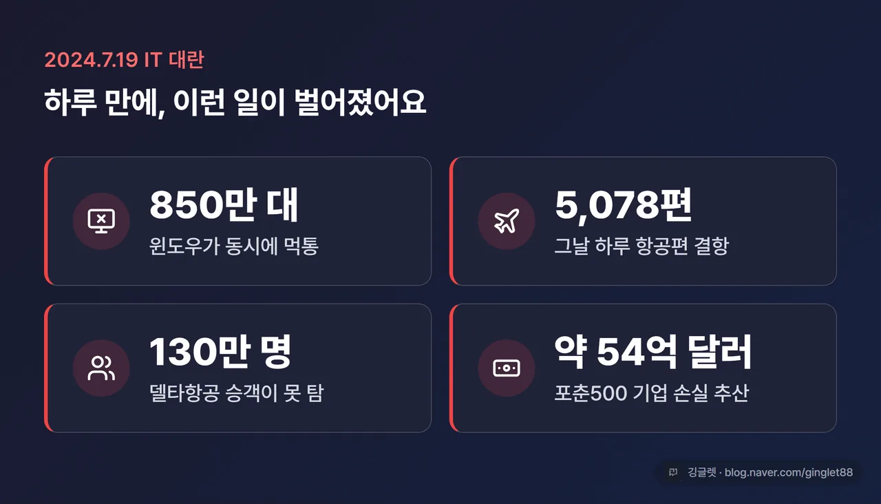 2024 대란 피해 4숫자 임팩트 카드 — 윈도우 850만 대 / 항공 5,078편 결항 / 델타 승객 130만 명 / 포춘500 손실 약 54억 달러