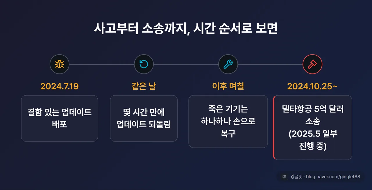 대란→복구→소송 타임라인 — 2024.7.19 결함 배포 → 업데이트 되돌림 → 수동 복구 며칠 → 2024.10.25 델타 5억 달러 소송 → 2025.5 일부 진행