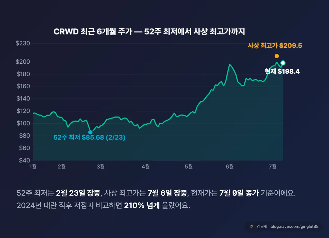 주가 부활 꺾은선 — 2024 대란 직후 저점부터 2026 사상 최고가 209.50달러, 현재 198.40달러까지
