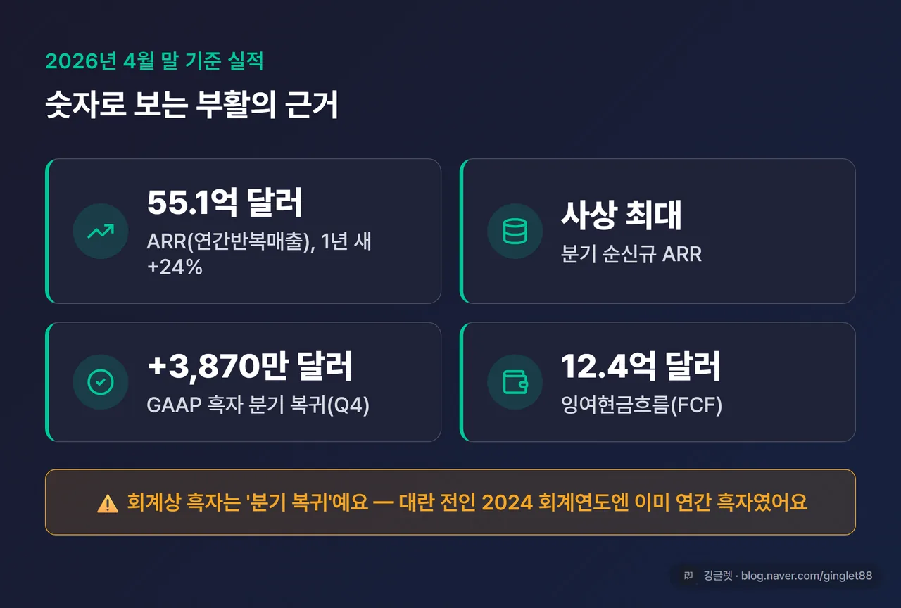 실적 요약 카드 — ARR 55.1억 달러(+24%) / 분기 순신규 ARR 사상 최대 / GAAP 흑자 분기 복귀 +3,870만 달러(Q4) / 잉여현금흐름 12.4억 달러