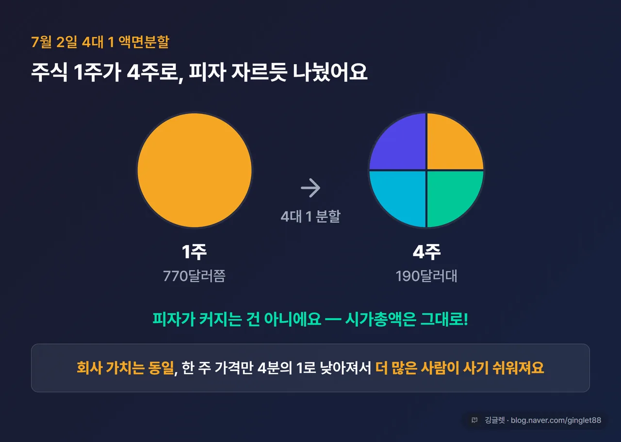 4대 1 액면분할 개념 도식 — 1주(770달러쯤)가 4주(190달러대)로, 시가총액은 그대로