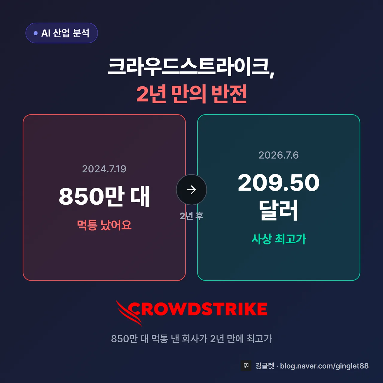 썸네일 — 좌측 “850만 대 먹통”(2024.7.19) vs 우측 “사상 최고가 209.50달러”(2026). 크라우드스트라이크 로고 + 크림슨레드 포인트, 다크톤 정면 대비