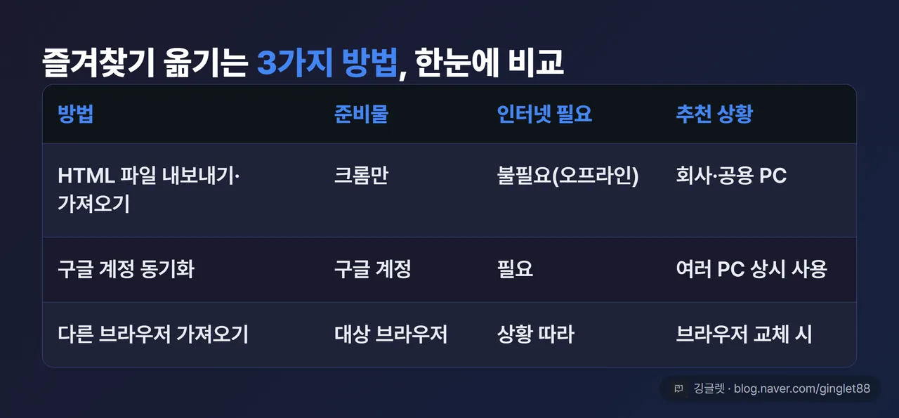 3가지 방법 비교표 카드